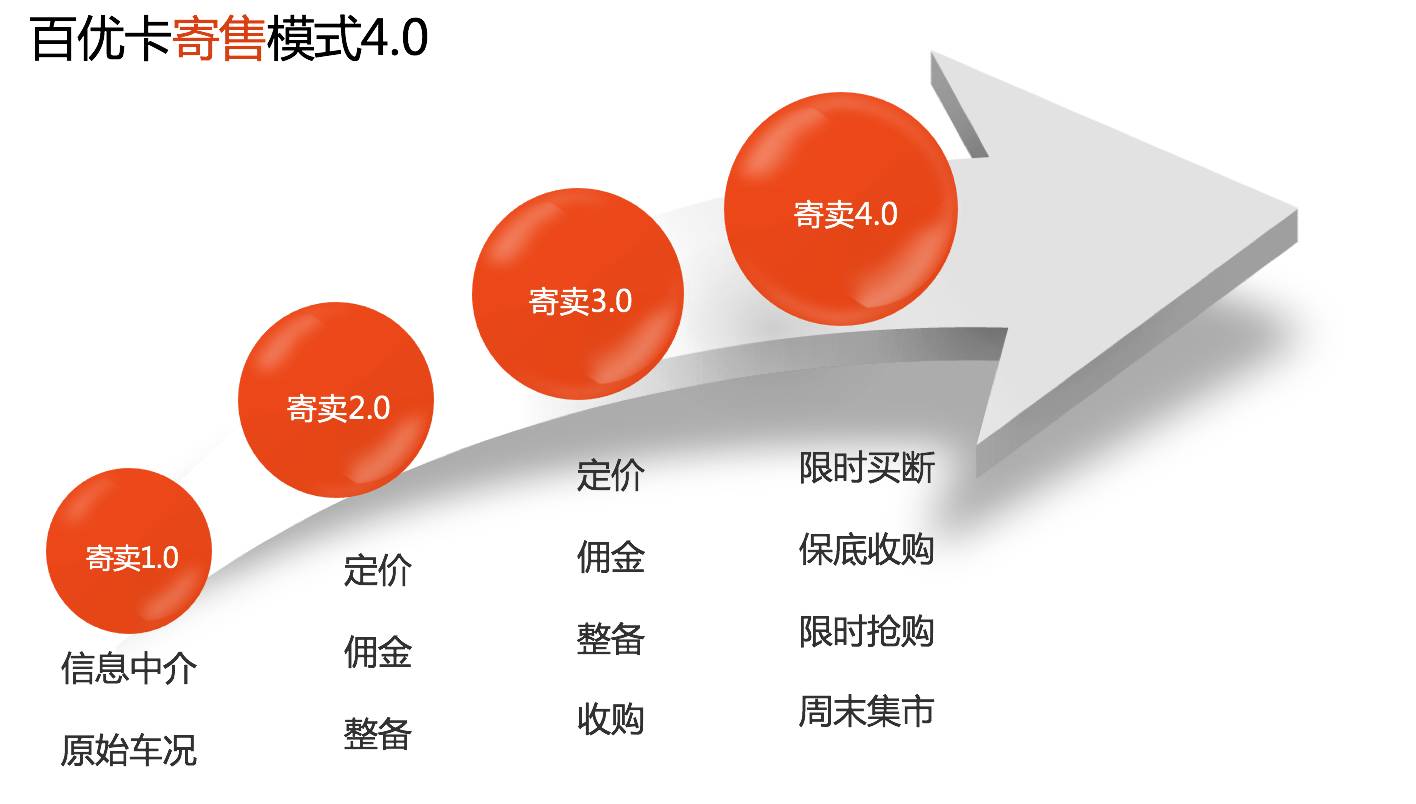 对话大咖｜百优卡：涅槃十年，痛苦蜕变，打造一家受人尊重的汽车连锁服务商！