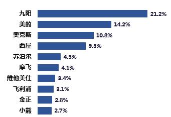 搅拌机热销榜第一名,直销搅拌机品牌排行