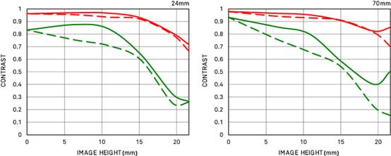 24-70mmf2.8与24-105mmf4的差距,24-70mmf2.8一代能卖多少
