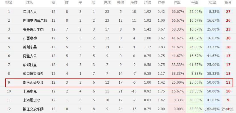 连年提冲超历史最低分降中乙,总经理亲自执教难阻颓势沦落榜尾