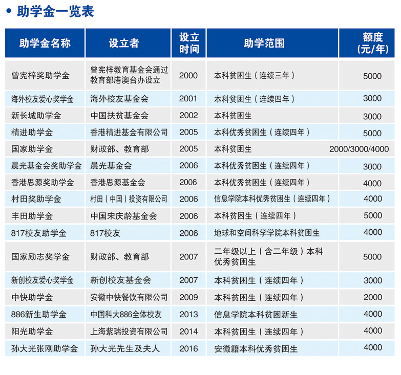 安徽省高校资助政策,安徽高校获得奖学金排名