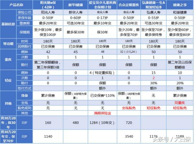 给孩子买保险，怎样买对不买贵？（含热门产品评测）