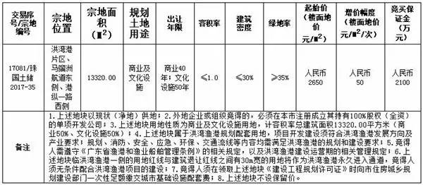 洪湾片区5宗商业地块连拍底价成交约7.46亿元