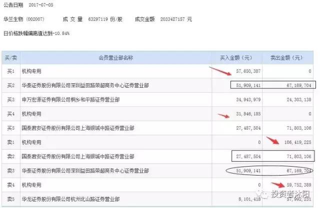 沐阳：列王的纷争，老司机教你用龙虎榜看机构调仓7.5