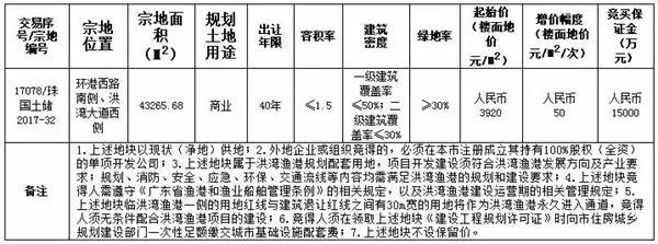洪湾片区5宗商业地块连拍底价成交约7.46亿元