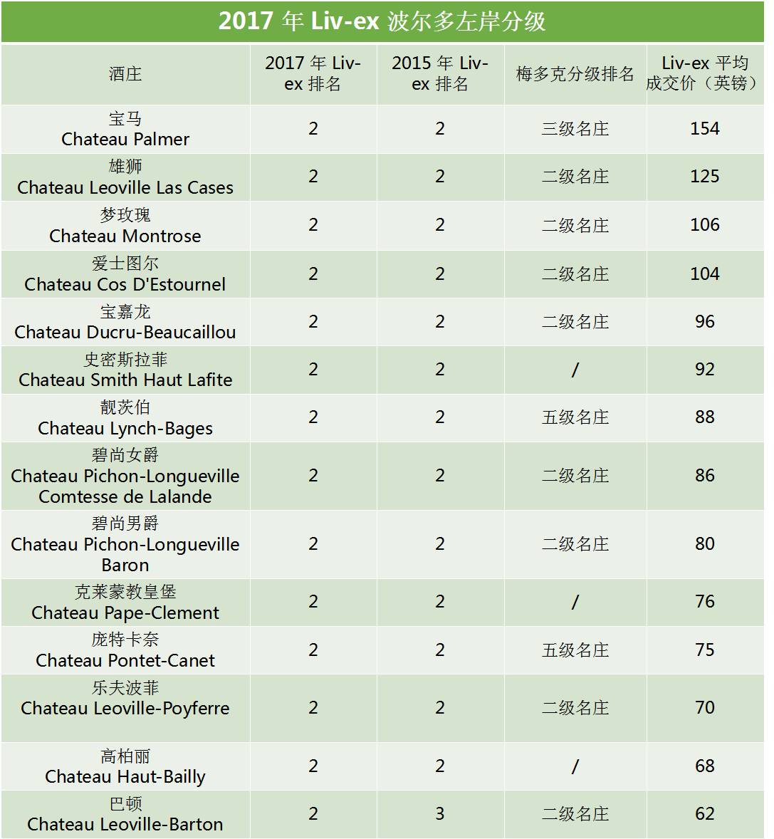 波尔多所有列级庄,波尔多左岸五大名庄价格
