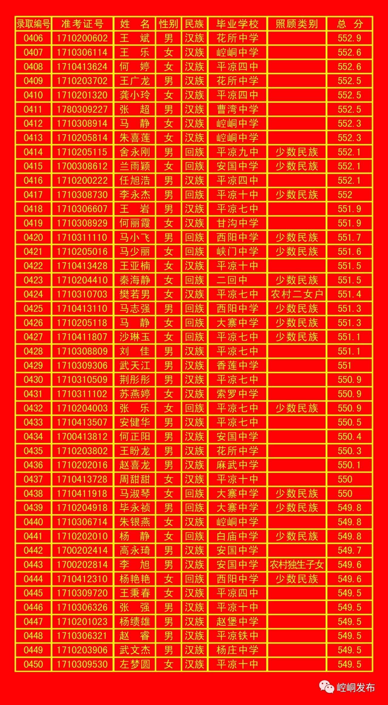 平凉一中录取榜单,平凉五中2010年录取名单