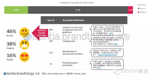 Isentia社交媒体营销分析案例:YSL星辰霸屏事件解析