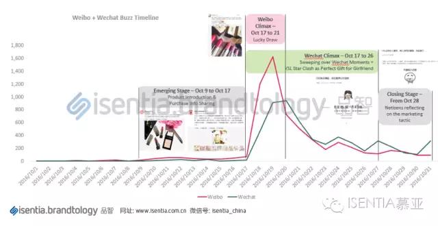 Isentia社交媒体营销分析案例:YSL星辰霸屏事件解析
