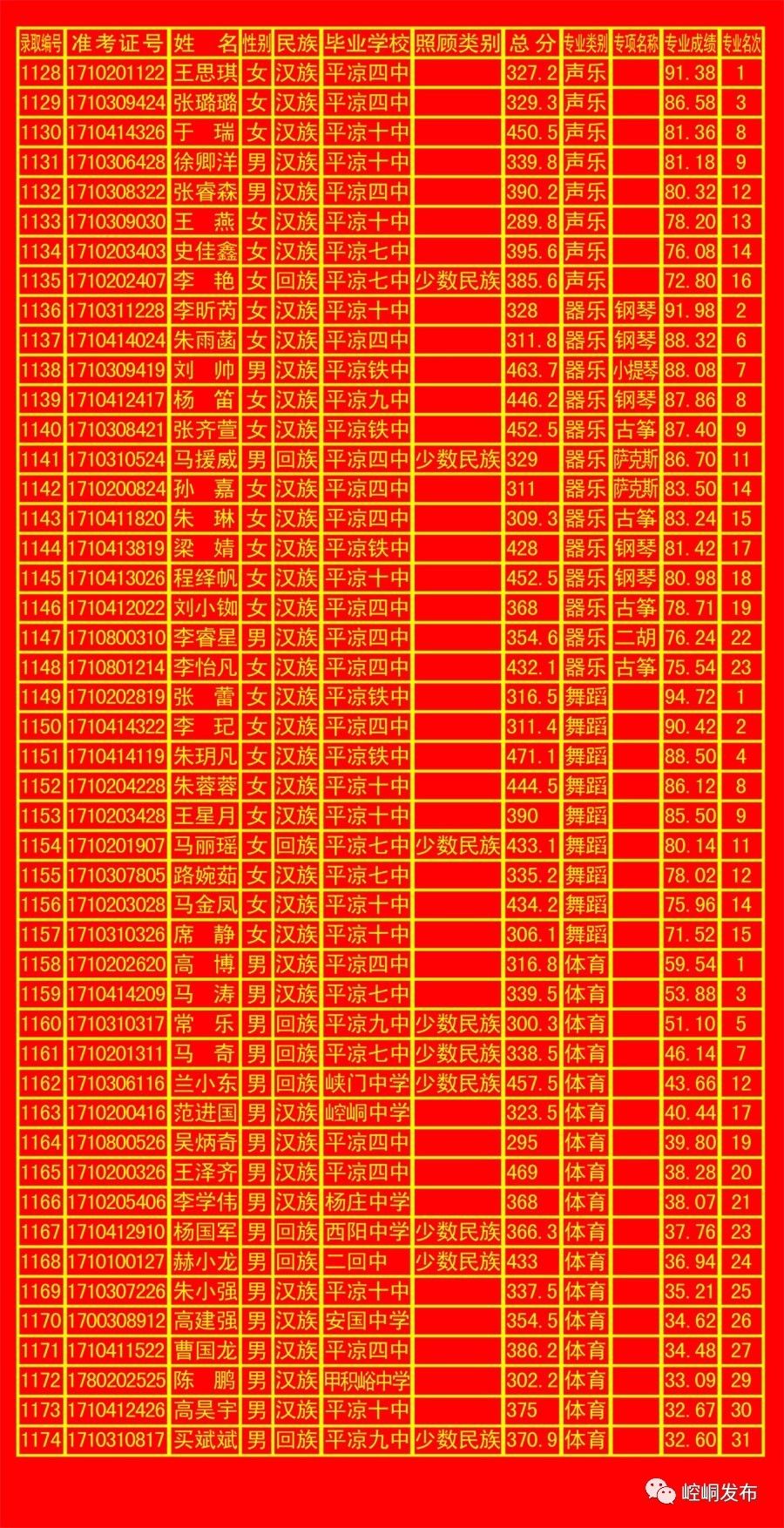 平凉一中录取榜单,平凉五中2010年录取名单