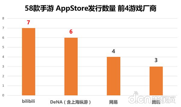 去年上架58款“日系二次元”手游：仅5款成长效爆款
