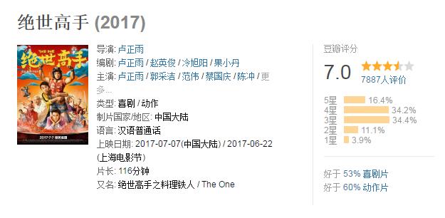 同被周星驰力捧,都做过编剧,今卢正雨成导演,观众最喜欢的他却消失