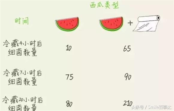保鲜膜冰镇西瓜的危害,保鲜膜包过的西瓜细菌