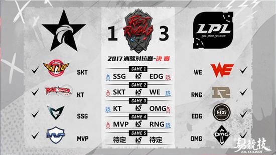 英雄联盟lpllck世界赛电子竞技,lpllck洲际赛2018
