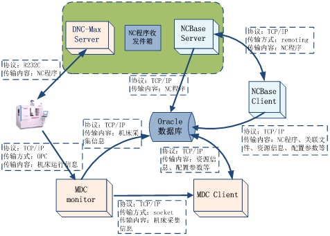 dnc系统介绍,dnc系统有哪几种
