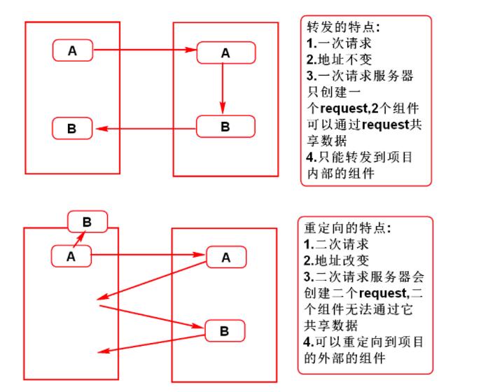 笃学Java编程:用小学生早恋来理解转发和重定向思想