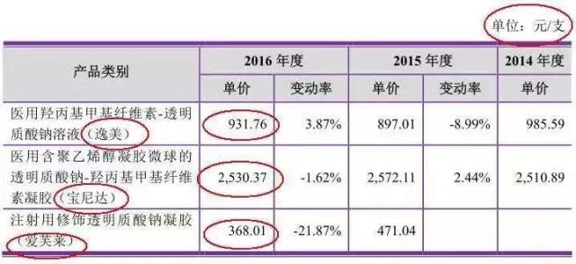玻尿酸填充的暴利,玻尿酸一打就能见效吗