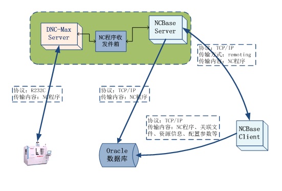 dnc系统介绍,dnc系统有哪几种