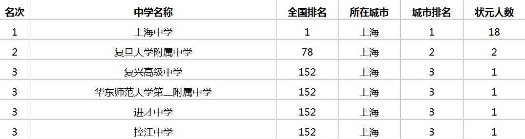 上海90%的学霸都来自这些学校，看看有没有你的母校？