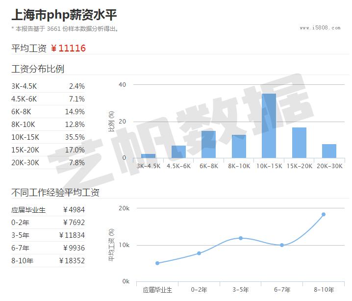 说好的码农呢？PHP程序员工资怎么这么高？大数据看北京上海杭州广州深圳PHP程序员工资