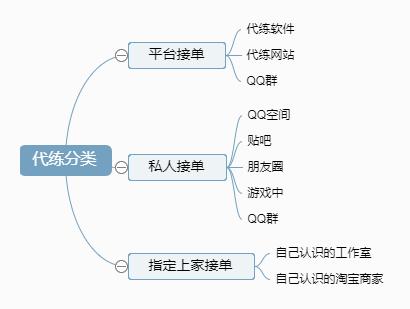 英雄联盟代练模式揭秘，代练有风险，最好不好代练！代练虽不好，可千万不要入行哦！底层代练一月1000！