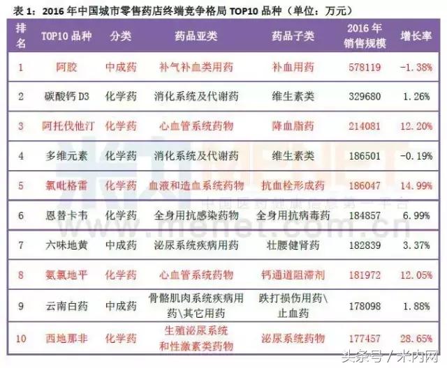 零售药店品种排行,中国零售药店销售额前100品种
