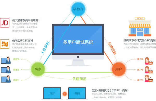 php多用户商城系统哪个好,php商城模板开源