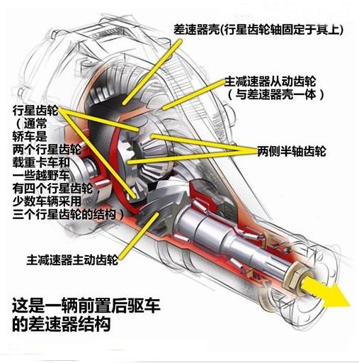 差速锁跟差速器是什么关系,你分得清吗