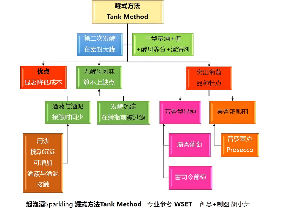 经典起泡酒,经典的起泡酒