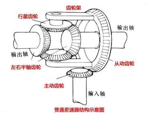 差速锁跟差速器是什么关系,你分得清吗