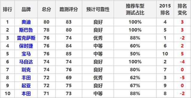 美国十款最值得选购汽车六款东莞买得到