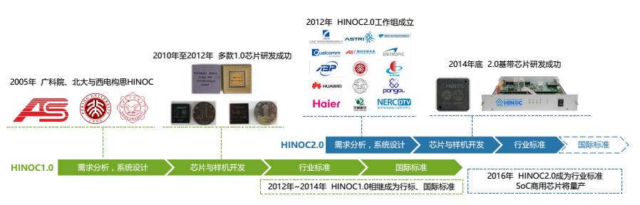 HiNOC携2.0芯片重出江湖，直接对标FTTH可有机会？