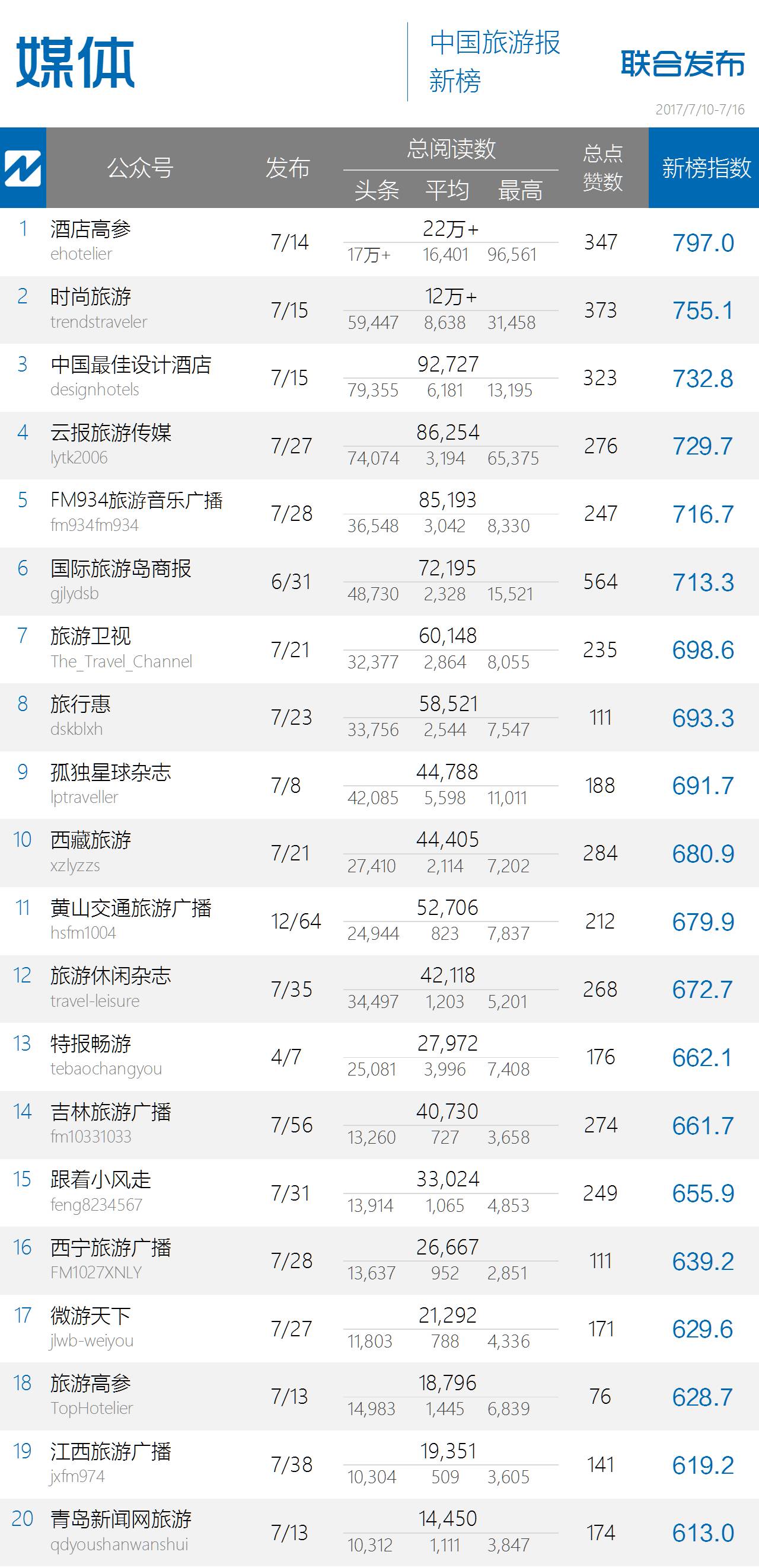 这些获得高阅读量的微信都在玩什么梗？｜中国旅游微信影响力排行榜108期