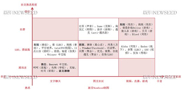 陌生人社交五年生死大戏：陌陌为什么能活？“匿名聊聊”为什么必死？游戏社交真的适合创业吗？