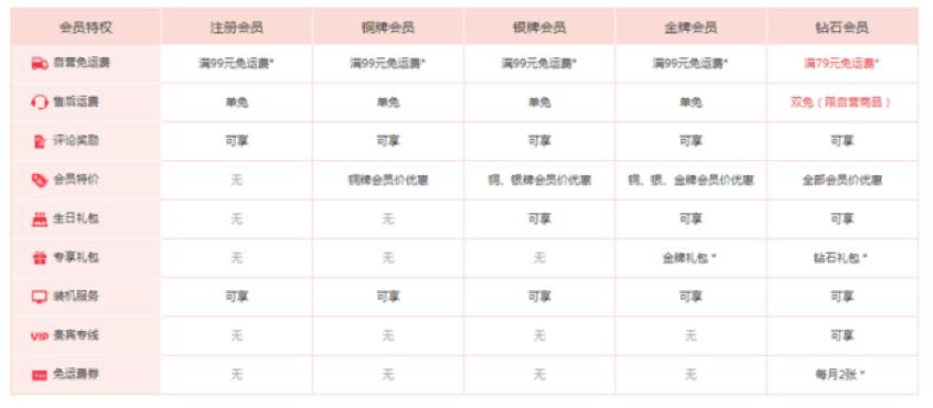 浅析零售业会员体系：会员体系设计要点与实例