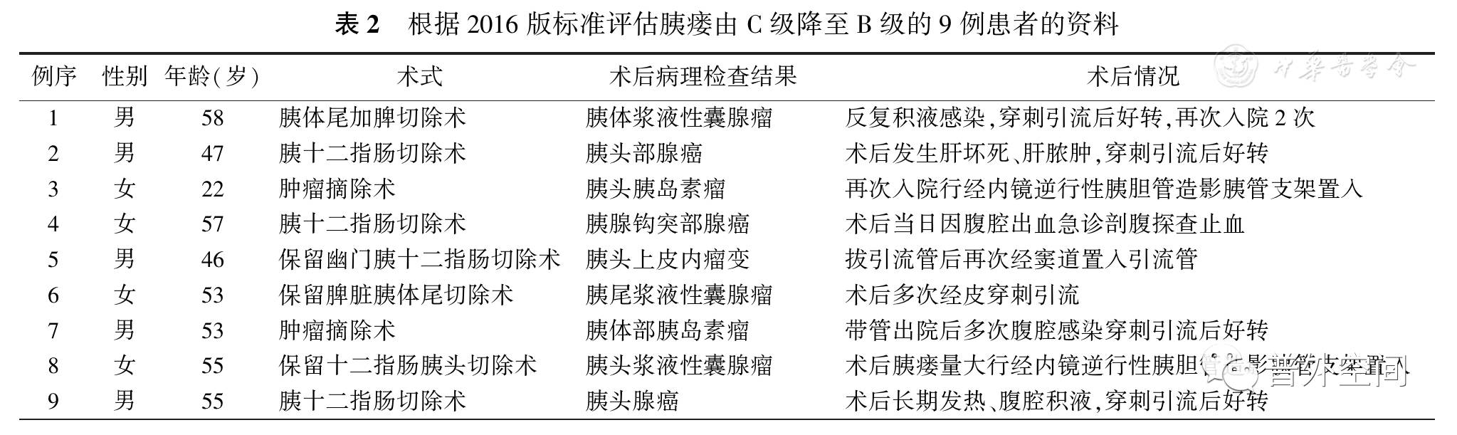 2016新版胰瘘定义和分级系统对胰腺术后胰瘘评价的影响