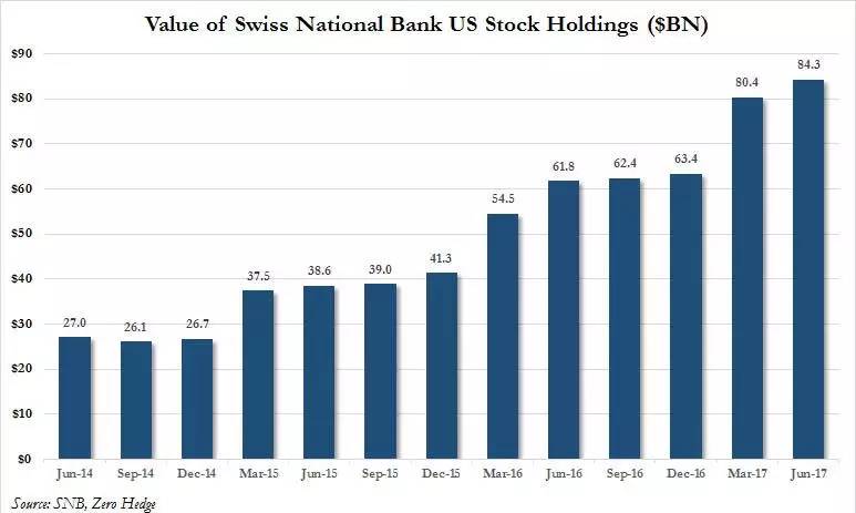 美股“屁股下的*药火**桶”：奇葩央行直接购买股票，吹大了资产泡沫