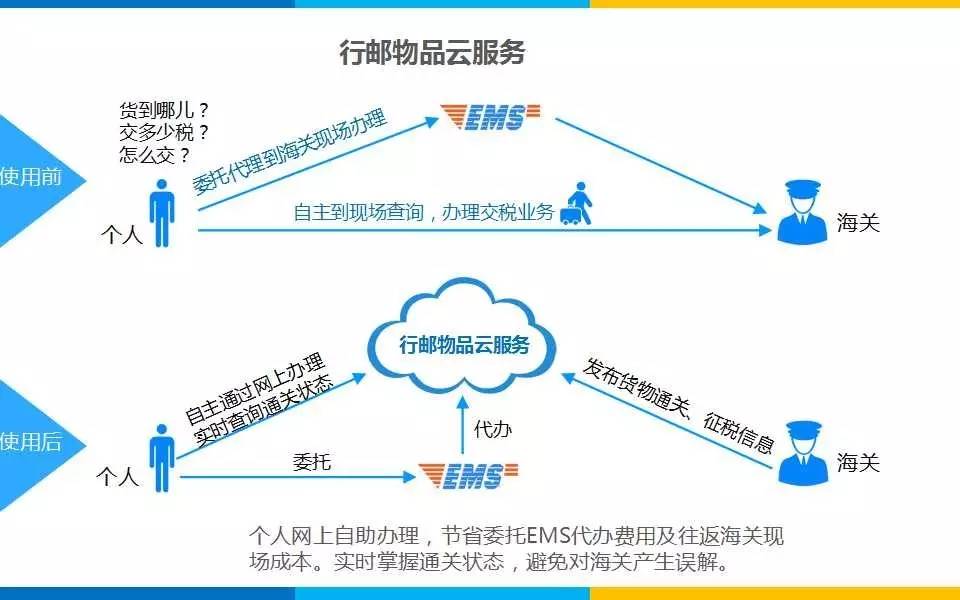 海关通关智慧化,互联网海关app