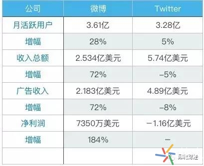 轻轻一触200亿美金！微博的凤凰涅槃式重生
