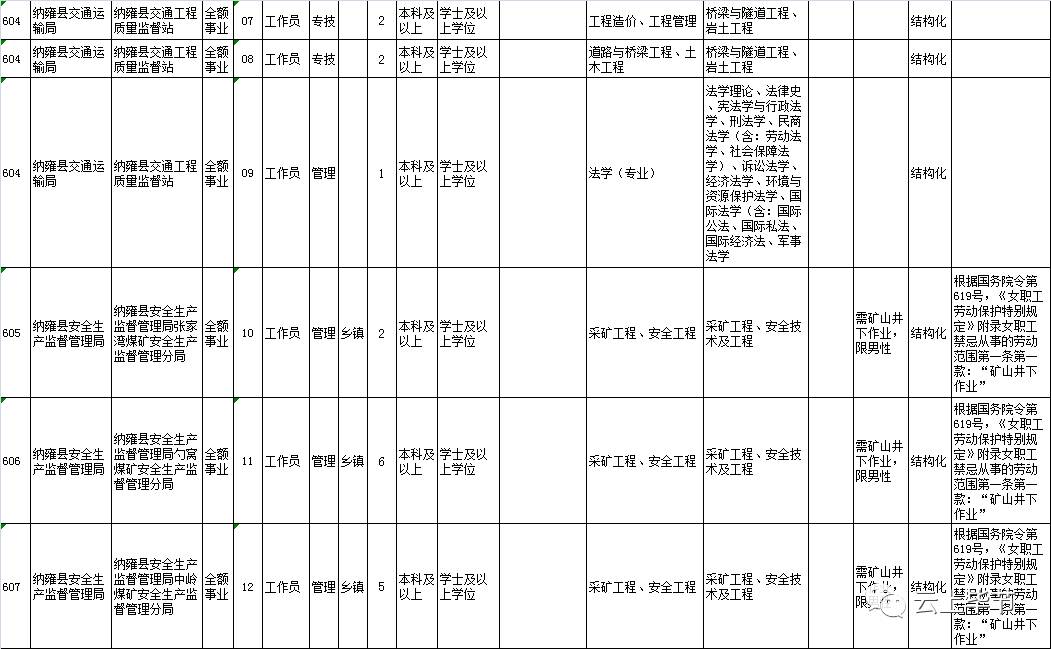 纳雍县2021年事业单位招聘职位,贵州省纳雍县事业单位招聘信息