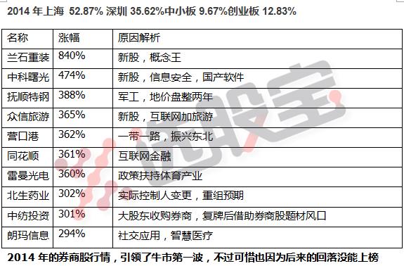 2010-2020十大牛股,1999年中国股市十大牛股