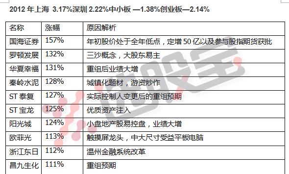 2010-2020十大牛股,1999年中国股市十大牛股