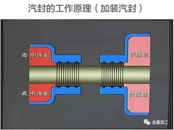 汽轮发电机组工作原理及结构讲解,发电机组内部结构和工作原理