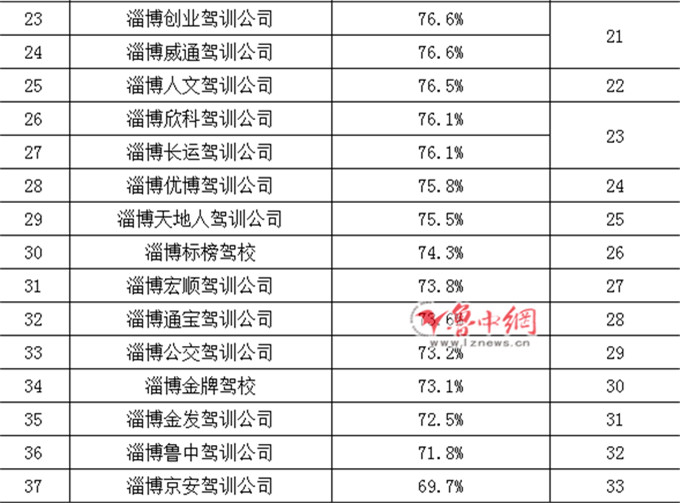 淄博驾校合格率查询,五月淄博驾校通过率