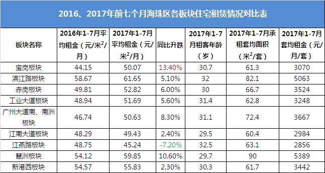 广州租房下跌最快的区,广州租房哪个小区最划算