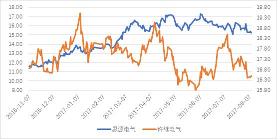 市场的黑箱:不是每一次上涨都能找到原因,以思源电气为例