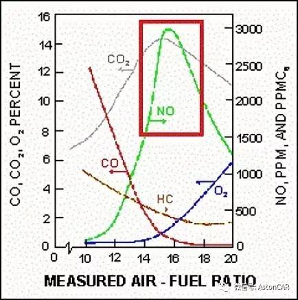 听到高压缩比就High了？那是你还没听说过空燃比