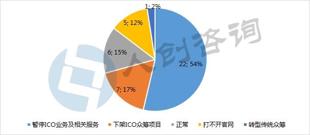 中元节前100小时的ICO:平台暂停、转型、关闭