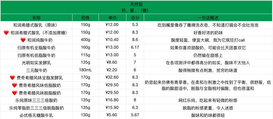 贵的好喝的酸奶,好贵的高档酸奶