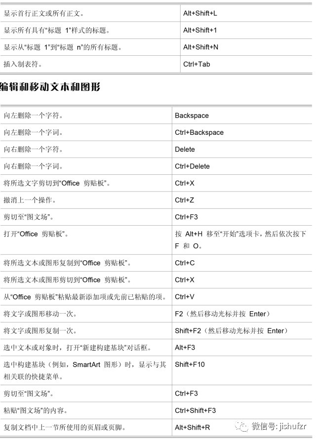 word快捷键使用大全表,word最常用快捷键命令大全表